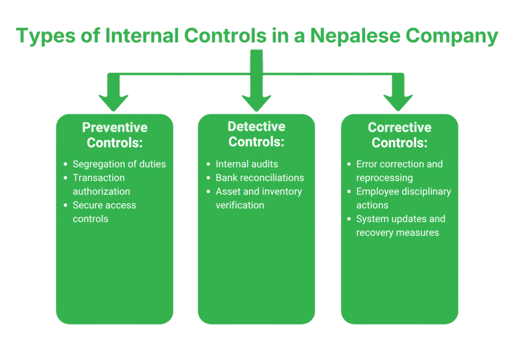 Internal Controls of Company in Nepal 2 Types of Internal Controls in a Nepalese Company