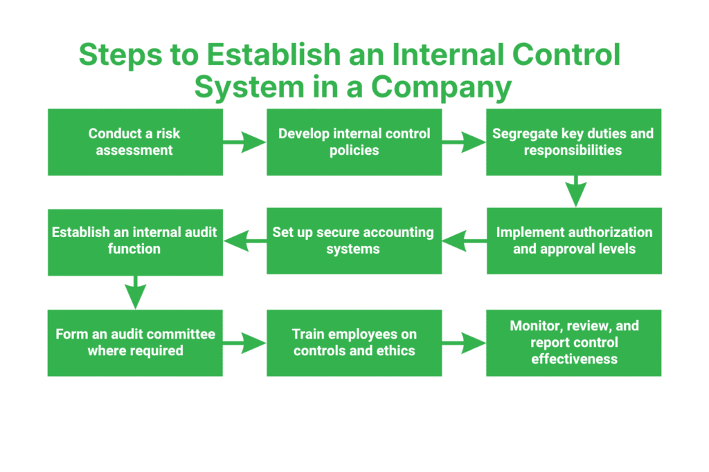 Internal Controls of Company in Nepal 3 Steps to Establish an Internal Control System in a Company in Nepal