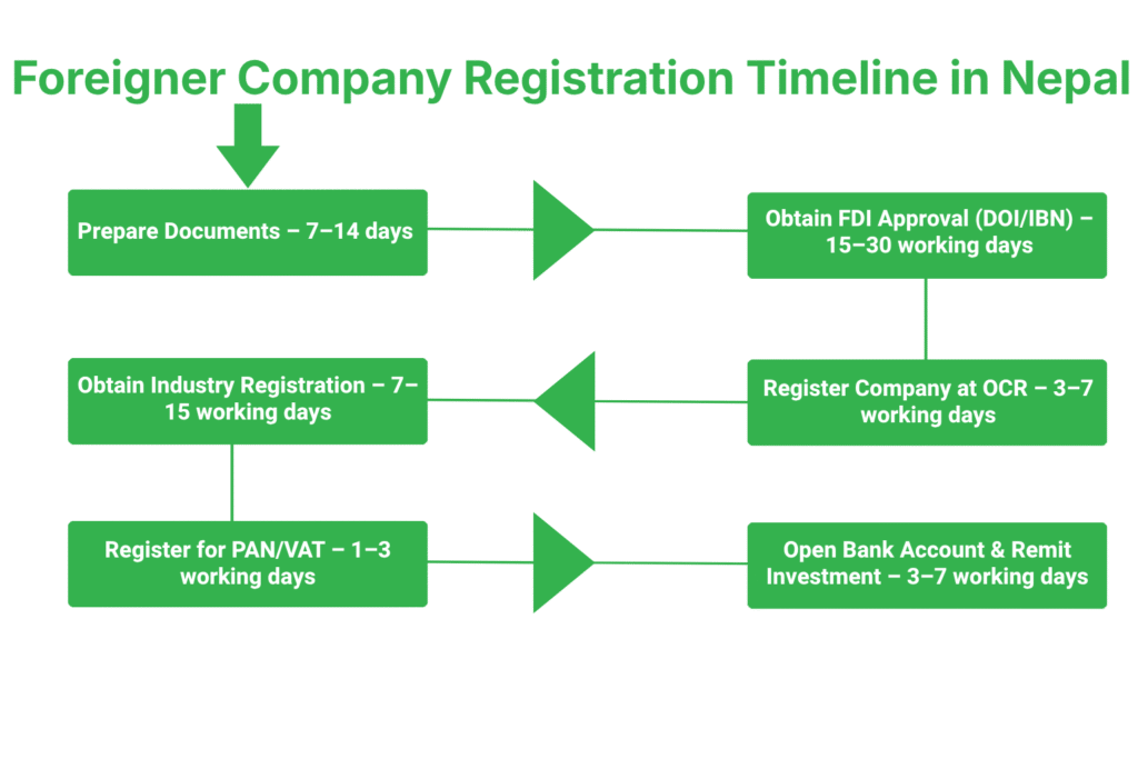 Timeline for Foreigner to Register a Company in Nepal 3 What Is the Complete Timeline for a Foreigner to Register a Company in Nepal?
