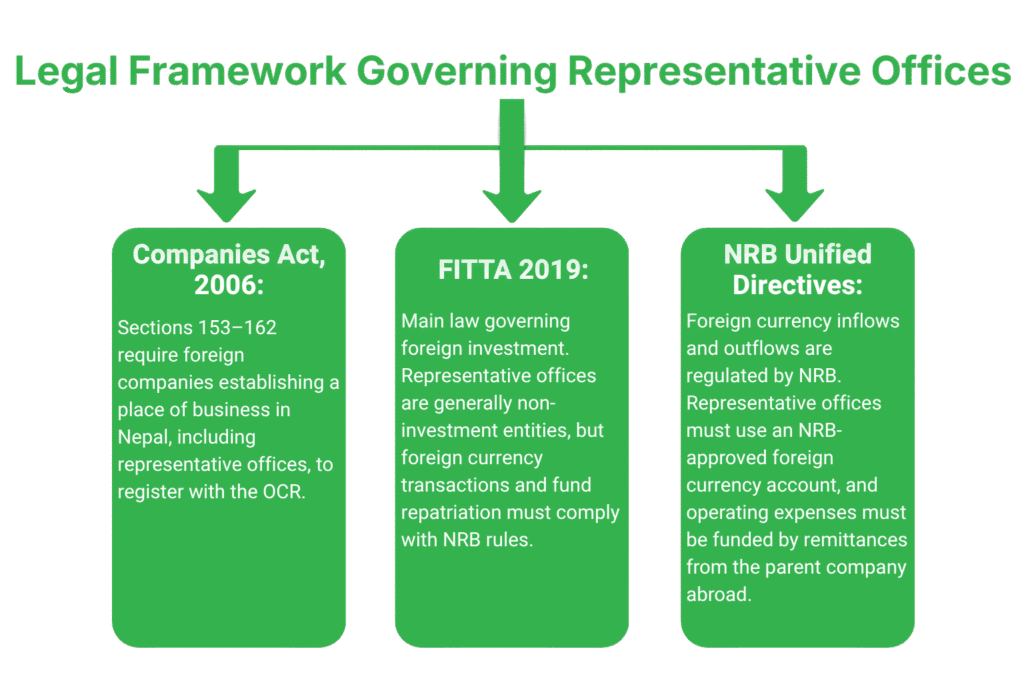 Legal Framework Governing Representative Offices in Nepal