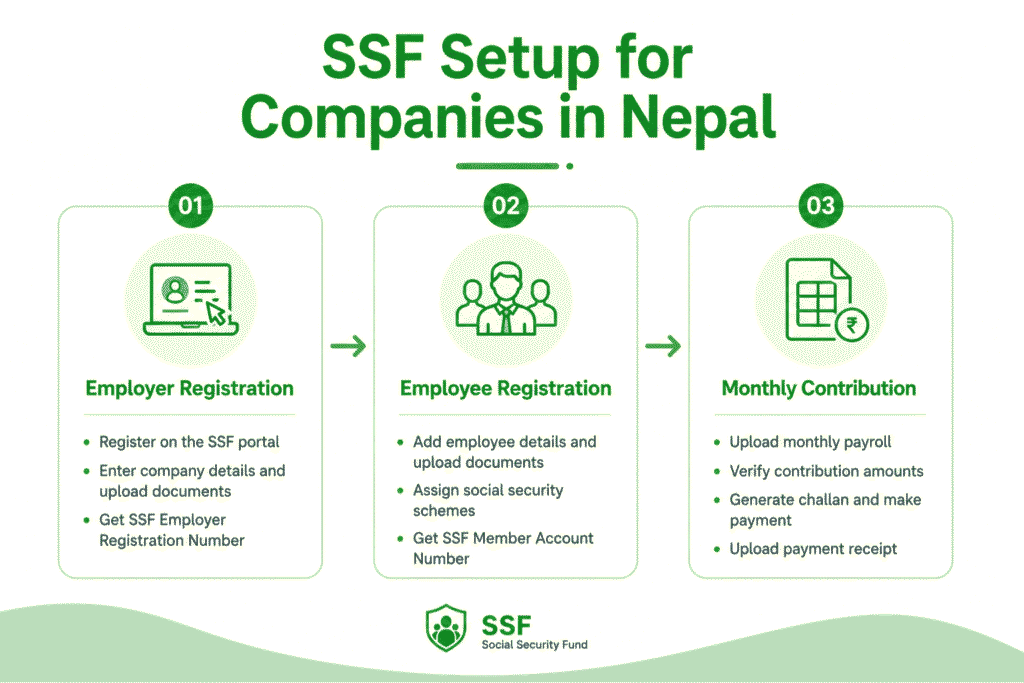 SSF Setup for Companies in Nepal 1 SSF Setup for Companies in Nepal