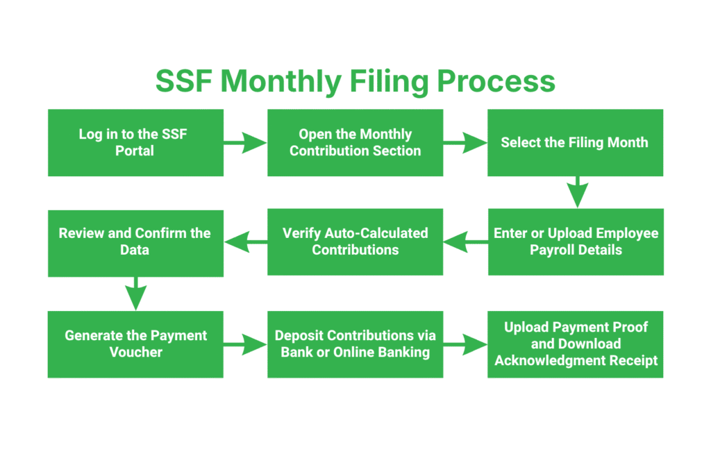 SSF Monthly Filing in Nepal 3 What Is the Process of SSF Monthly Filing in Nepal?