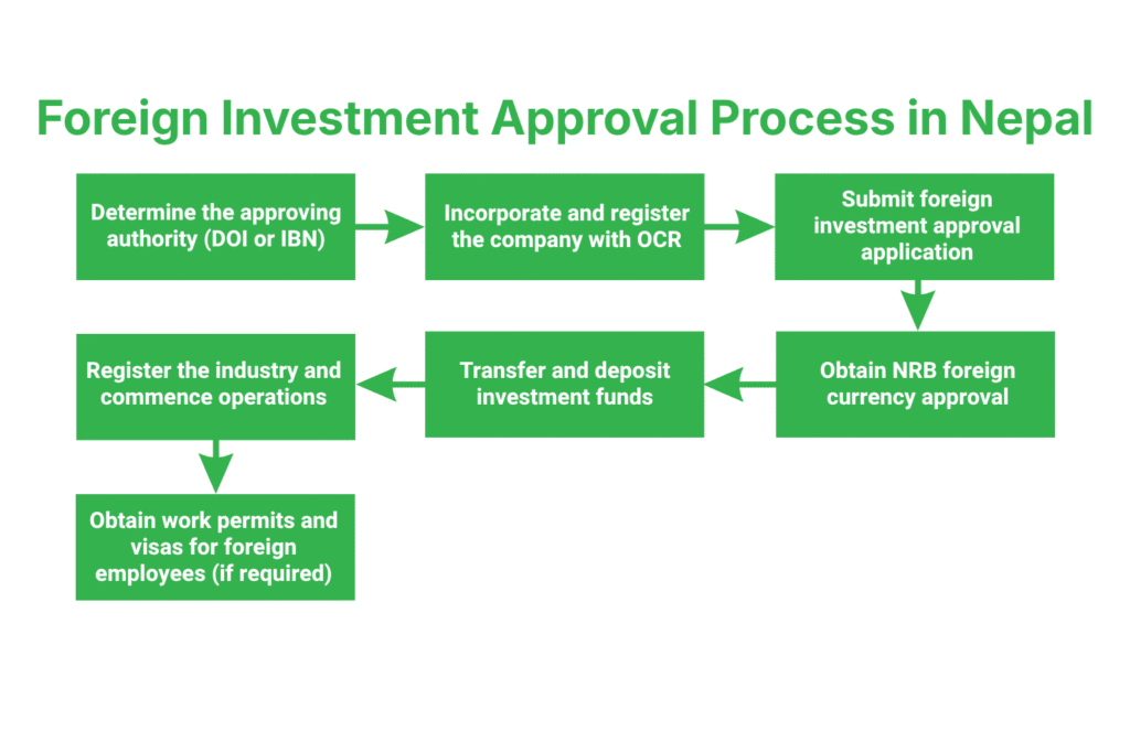 Foreign Investment Approval Process in Nepal