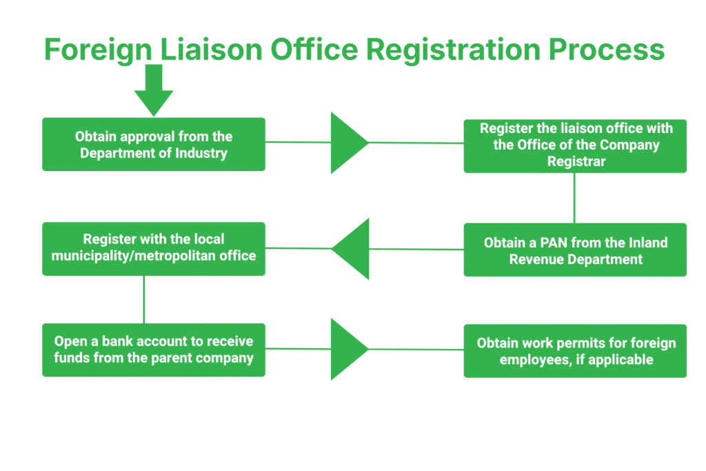 What Is the Step-by-Step Process to Register a Foreign Liaison Office in Nepal?