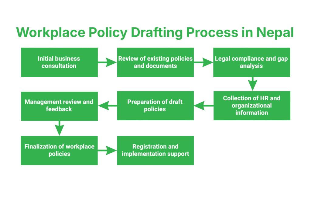 Workplace Policy Drafting Lawyer in Nepal 3 The Process of Workplace Policy Drafting in Nepal