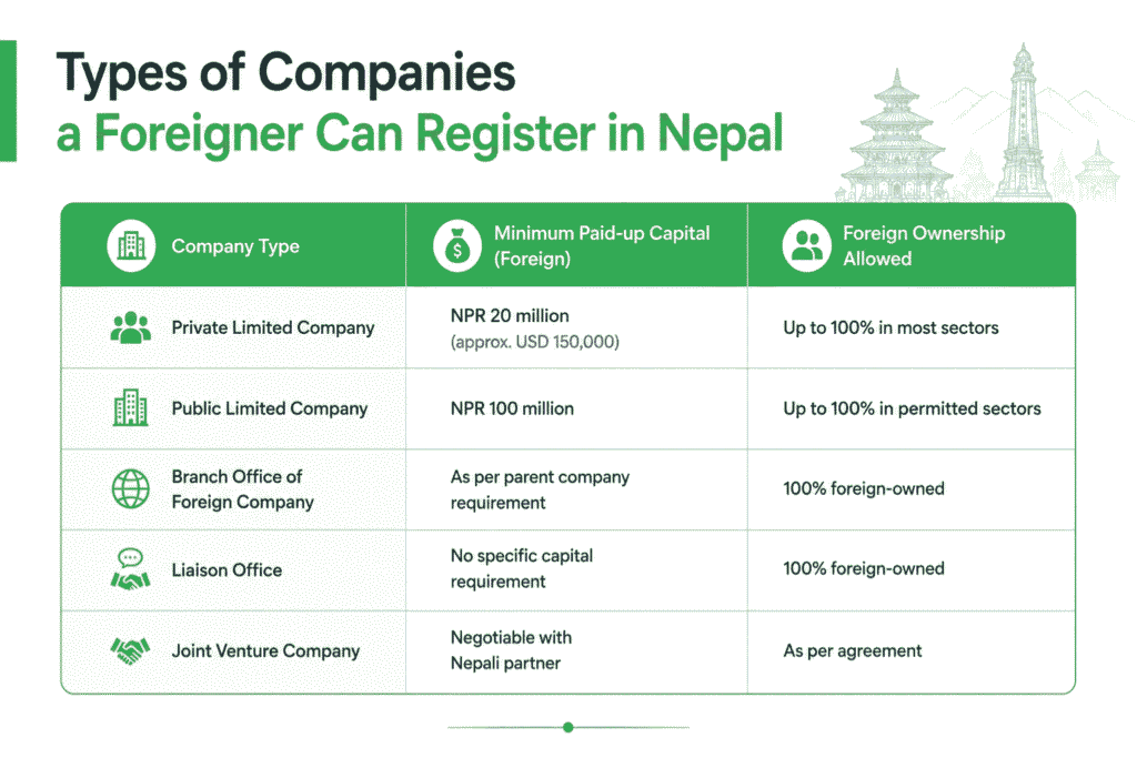 Types of Companies a Foreigner Can Register in Nepal