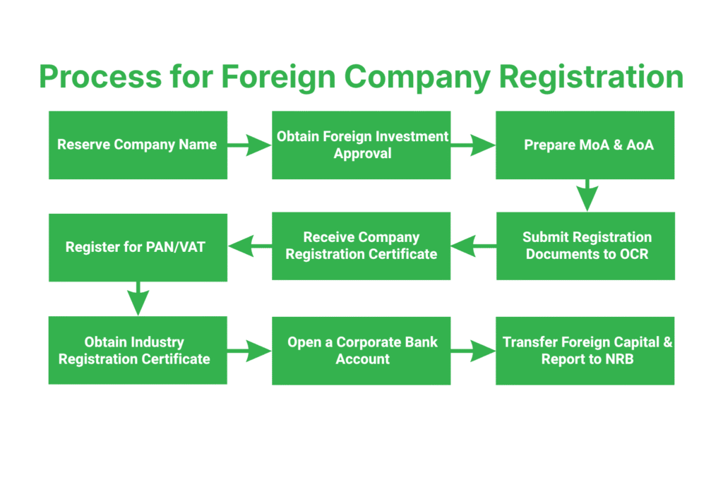 Step-by-Step Process for Foreign Company Registration in Nepal