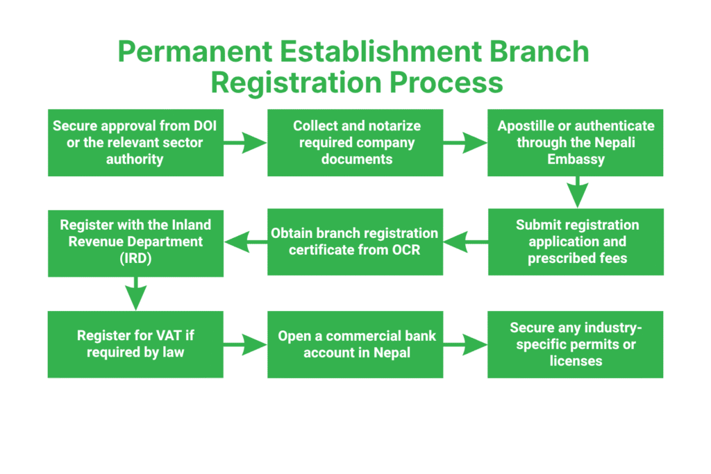 How to Register a Permanent Establishment Branch in Nepal?