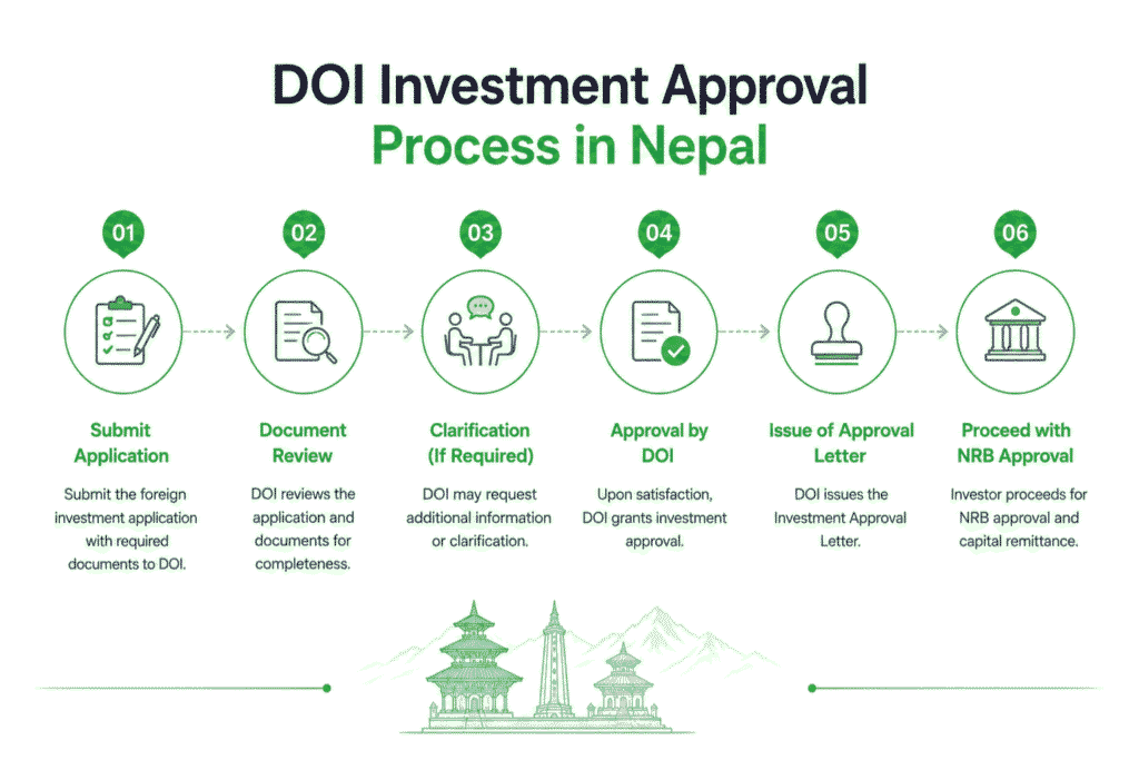 DOI Investment Approval Process in Nepal 1 DOI Investment Approval Process in Nepal
