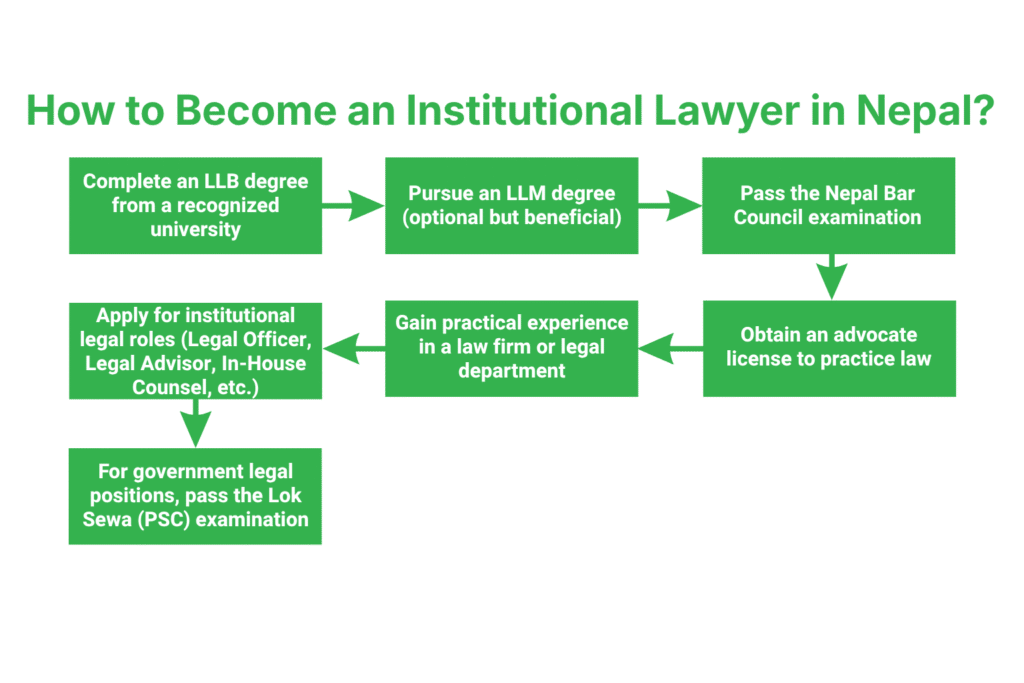 How to Become an Institutional Lawyer in Nepal