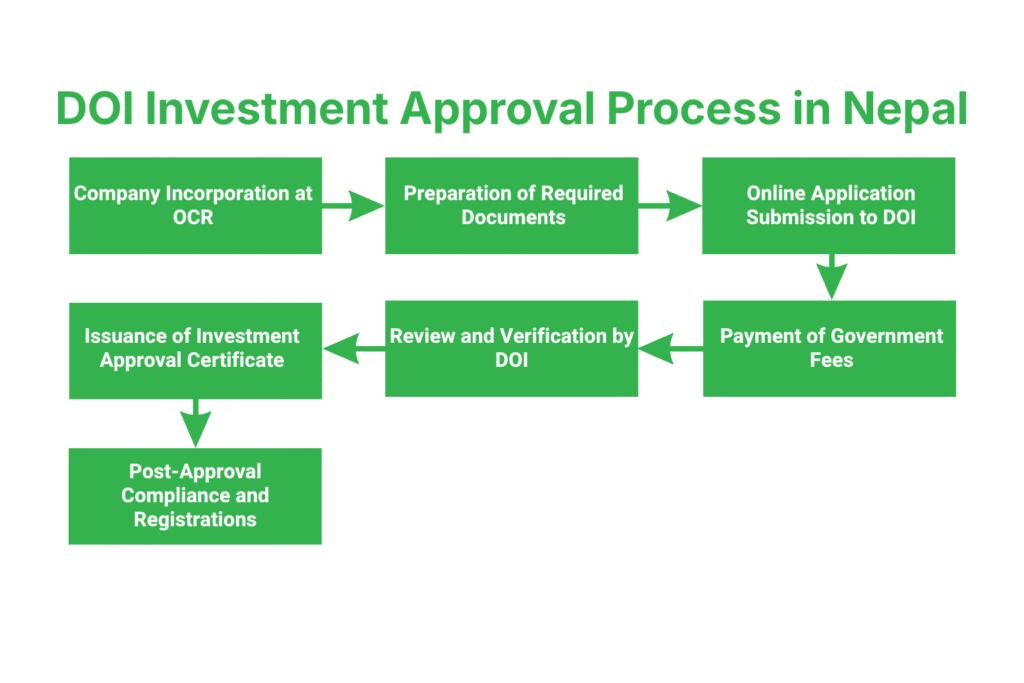 DOI Investment Approval Process in Nepal 3 What is the Step-by-Step DOI Investment Approval Process in Nepal?
