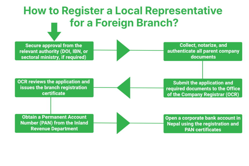 How to Register a Local Representative for a Foreign Branch in Nepal
