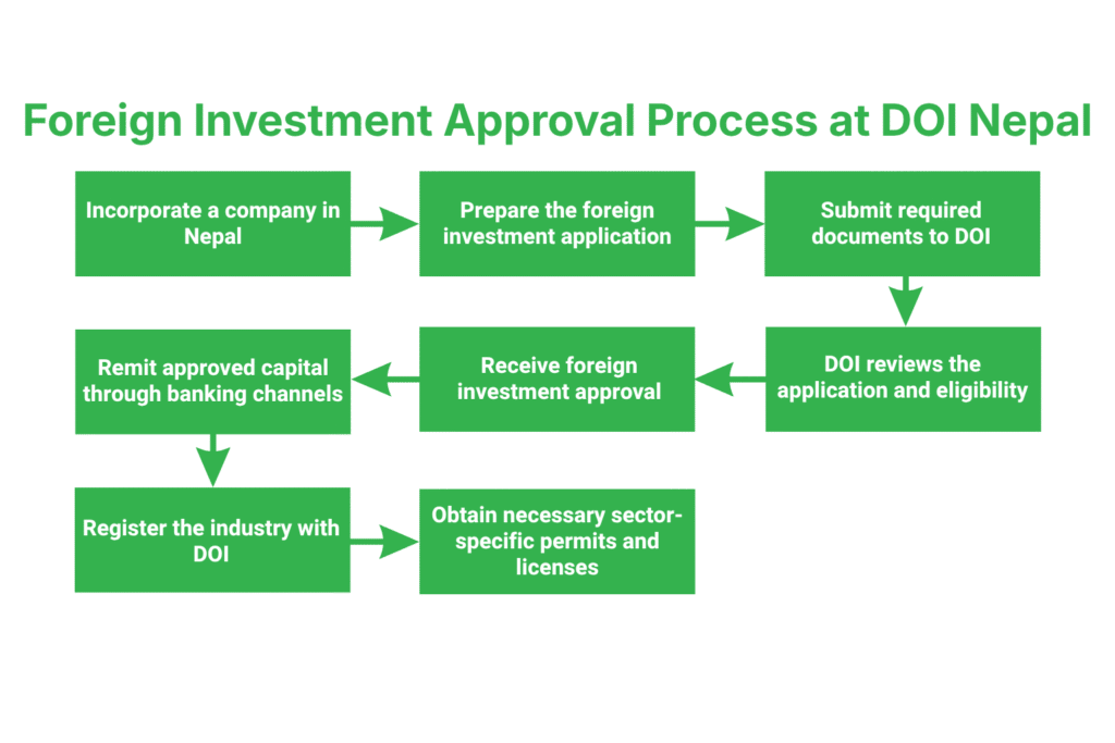 DOI Compliance Lawyer in Nepal 3 What Is the Foreign Investment Approval Process at the DOI Nepal?
