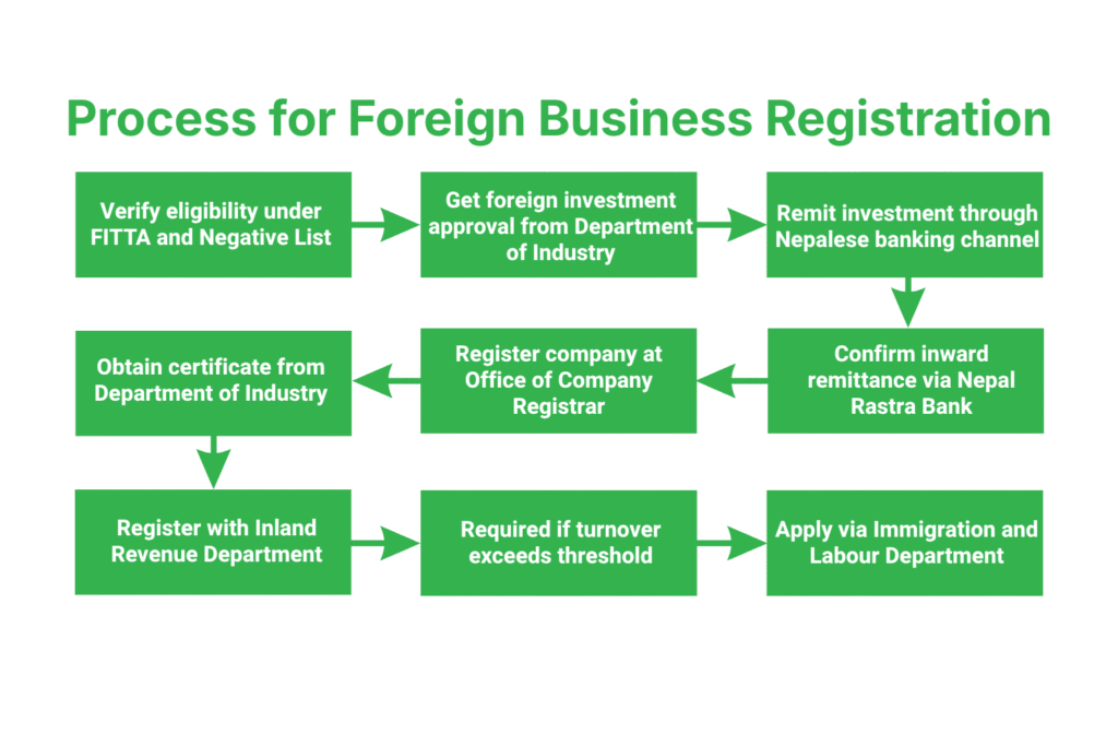 Business Registration Consultant for Foreigners in Nepal 3 Step-by-Step Process for Foreign Business Registration in Nepal