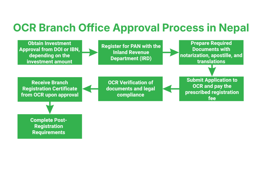 What Is the Step-by-Step Process for OCR Branch Office Approval in Nepal?
