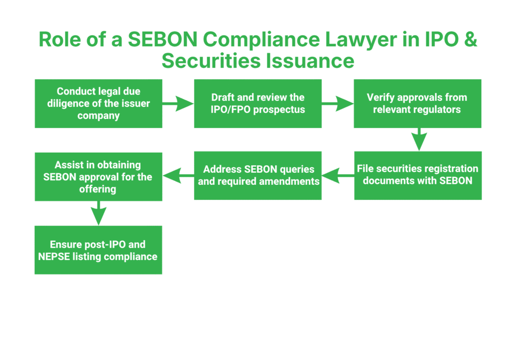 SEBON Compliance Lawyer in Nepal 3 Role of a SEBON Compliance Lawyer in IPO and Securities Issuance