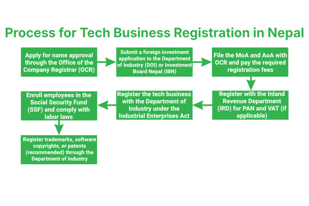 Tech Business Registration for Foreigners in Nepal 2 What Is the Step-by-Step Process for Tech Business Registration in Nepal for Foreigners?