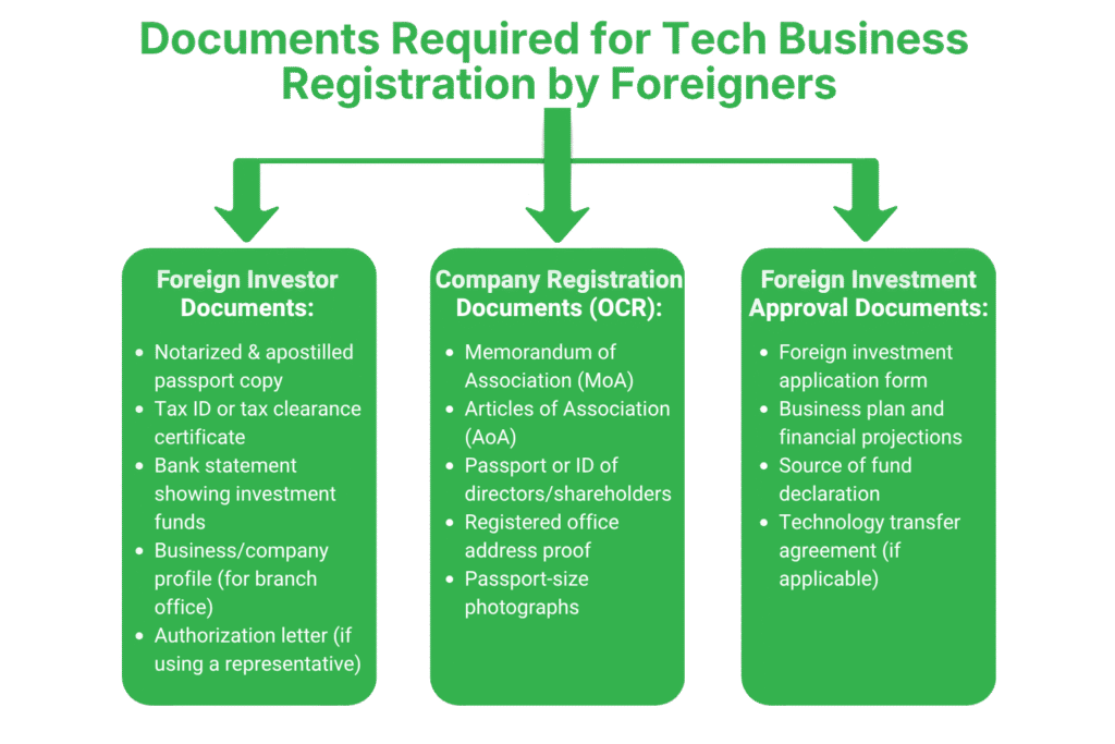 Tech Business Registration for Foreigners in Nepal 3 What Documents Are Required for Tech Business Registration by Foreigners?