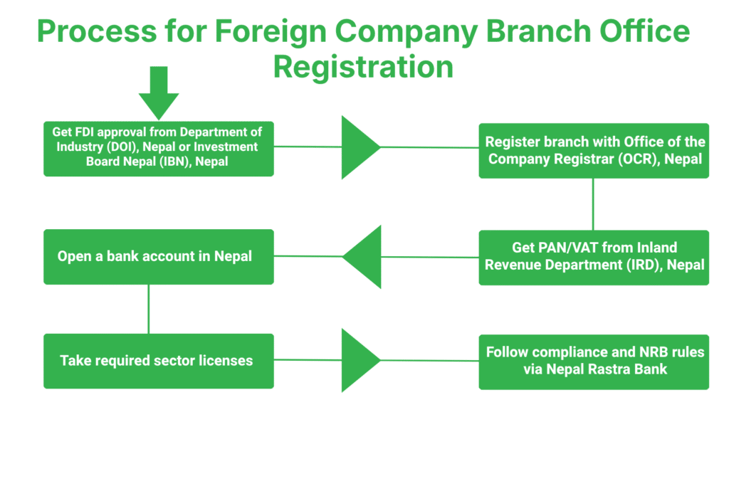 Foreign Company Branch Office Registration in Nepal 3 Step-by-Step Process for Foreign Company Branch Office Registration in Nepal
