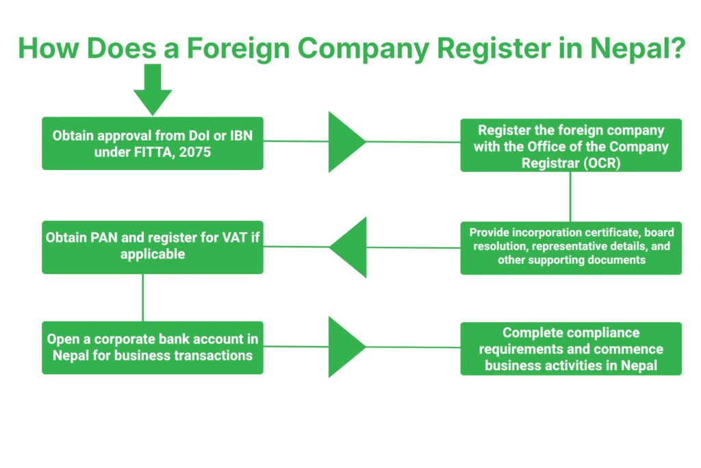 How Does a Foreign Company Register in Nepal?