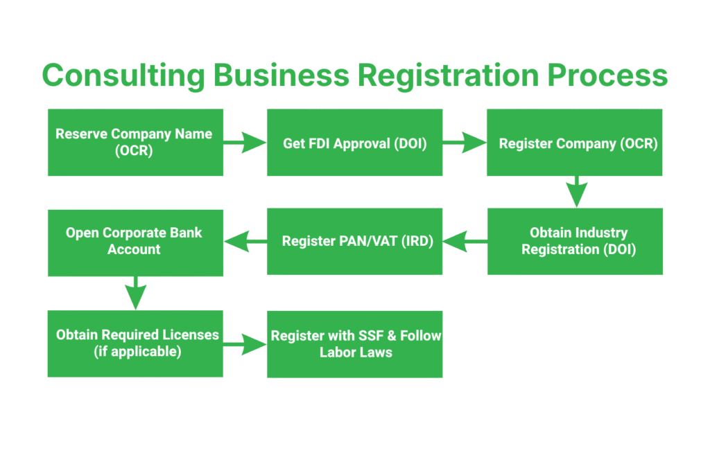 What Is the Step-by-Step Process to Register a Consulting Business in Nepal?