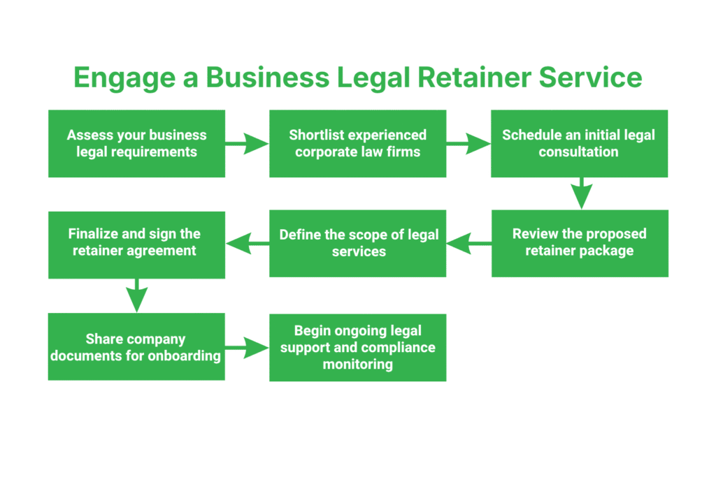 Business Legal Retainer Service in Kathmandu 3 How to Engage a Business Legal Retainer Service in Kathmandu