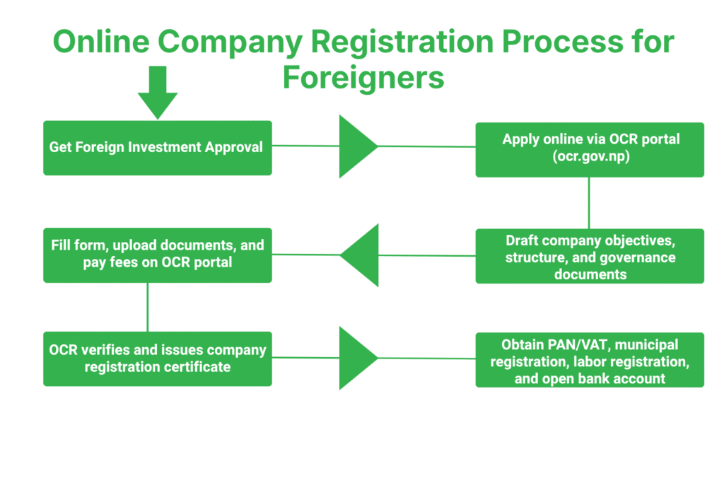 Online Company Registration Process for Foreigners in Nepal