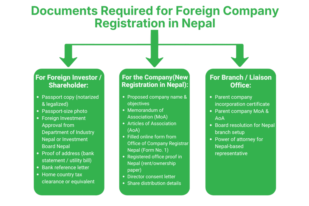 Documents Required for Foreign Company Registration in Nepal
