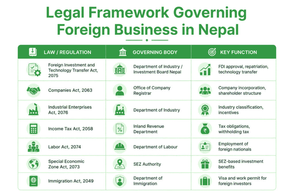 Legal Framework Governing Foreign Business in Nepal