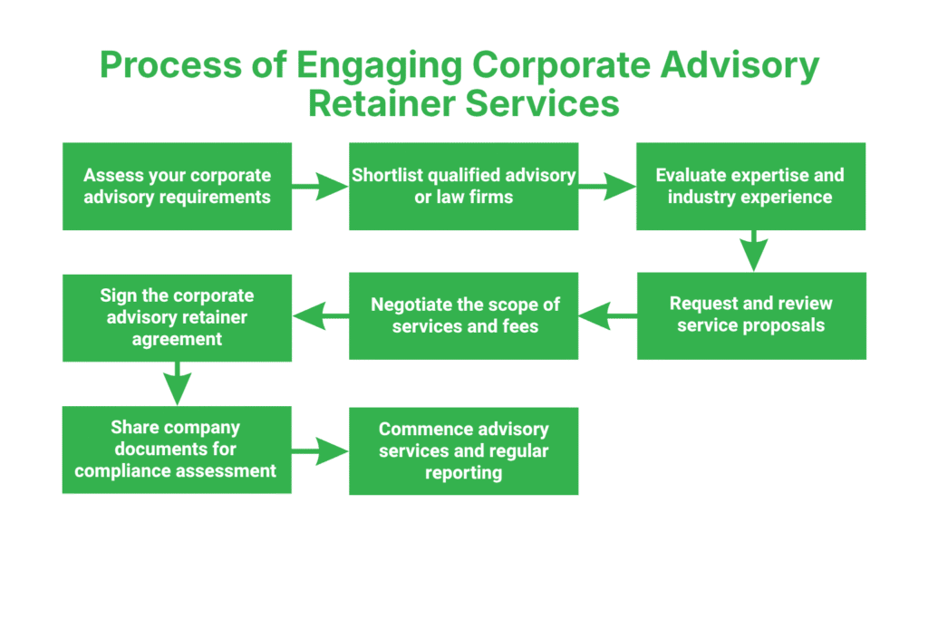 Process of Engaging Corporate Advisory Retainer Services in Nepal
