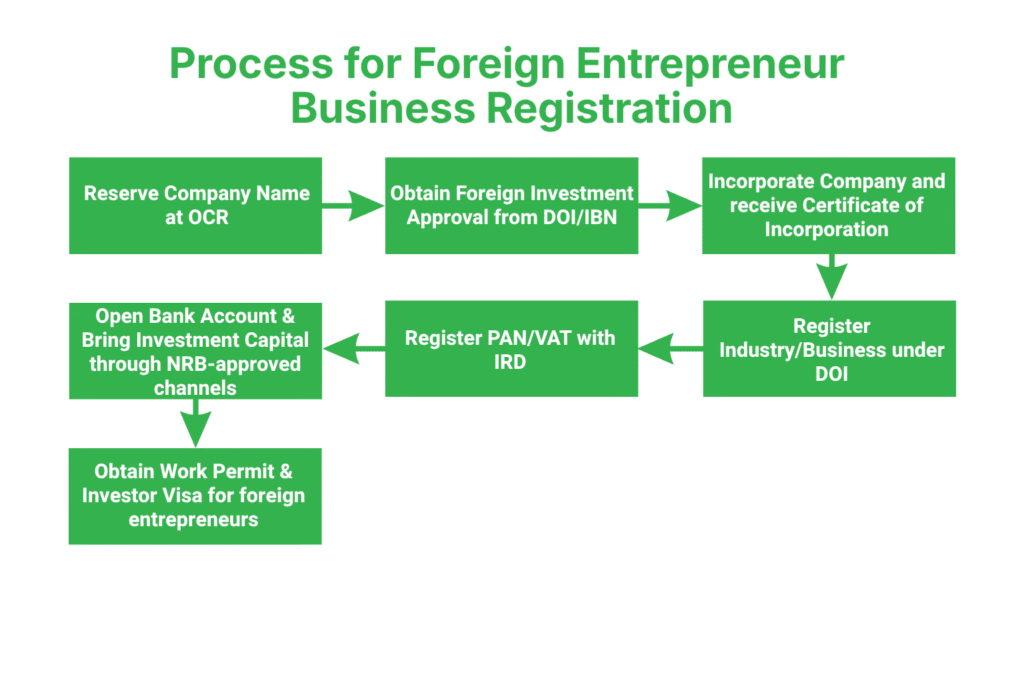 Step-by-Step Process for Foreign Entrepreneur Business Registration in Nepal
