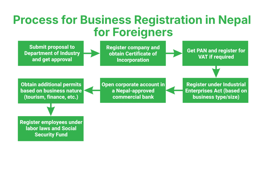What is the Step-by-Step Process for Business Registration in Nepal for Foreigners?