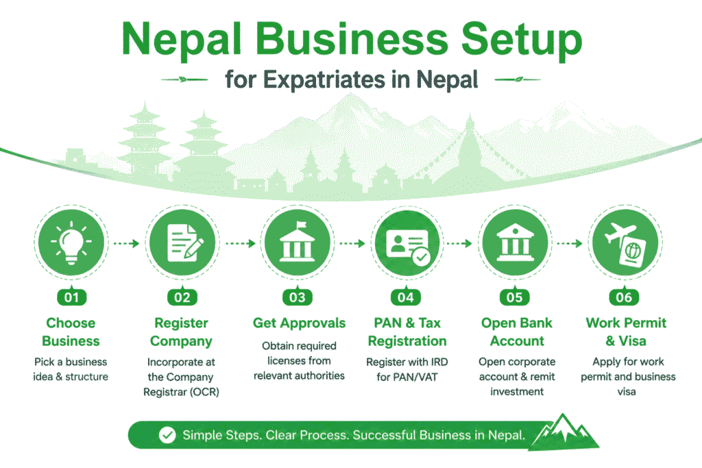 Nepal Business Setup for Expatriates in Nepal 1 Nepal Business Setup for Expatriates in Nepal