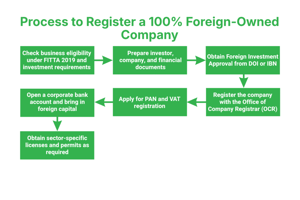 Process to Register a 100% Foreign-Owned Company in Nepal