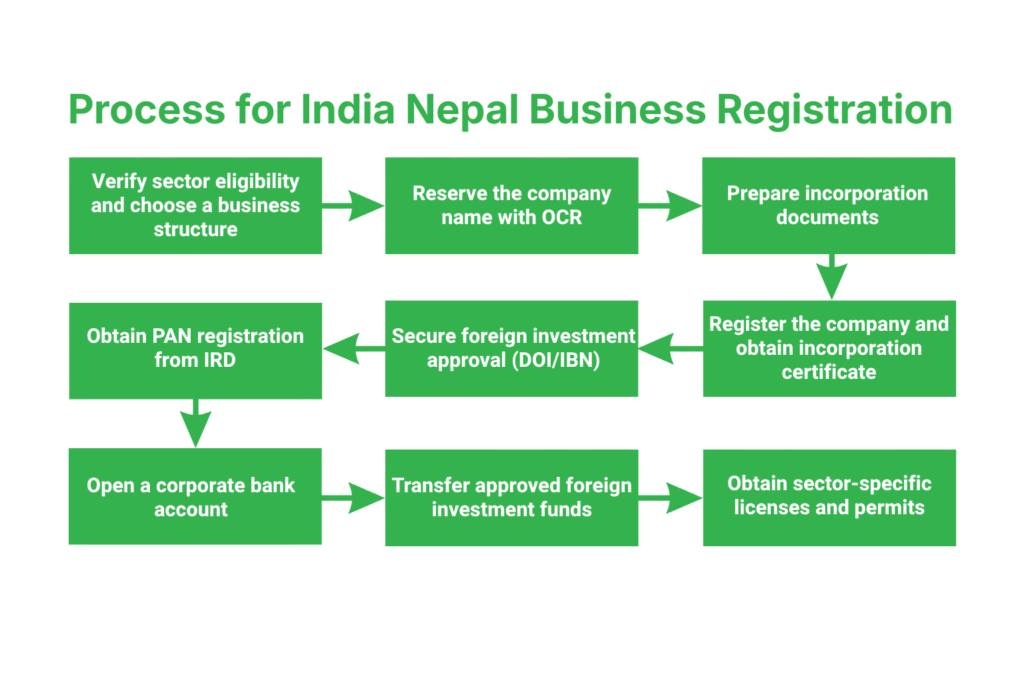 India Nepal Business Setup Lawyer in Nepal 3 Step-by-Step Process for India Nepal Business Registration