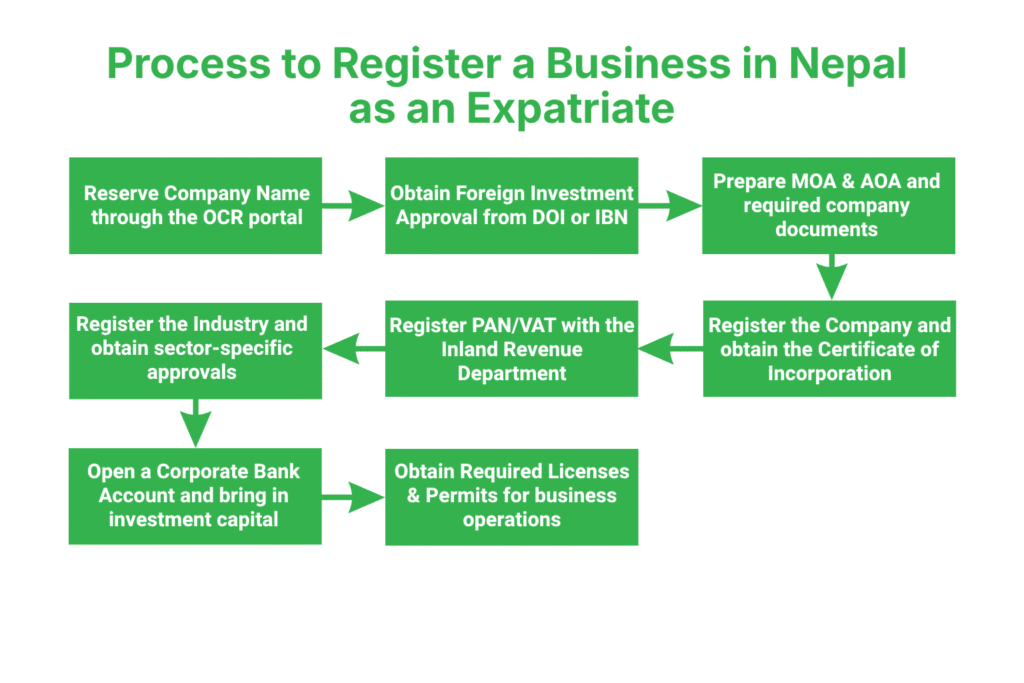 Nepal Business Setup for Expatriates in Nepal 3 What Is the Step-by-Step Process to Register a Business in Nepal as an Expatriate?