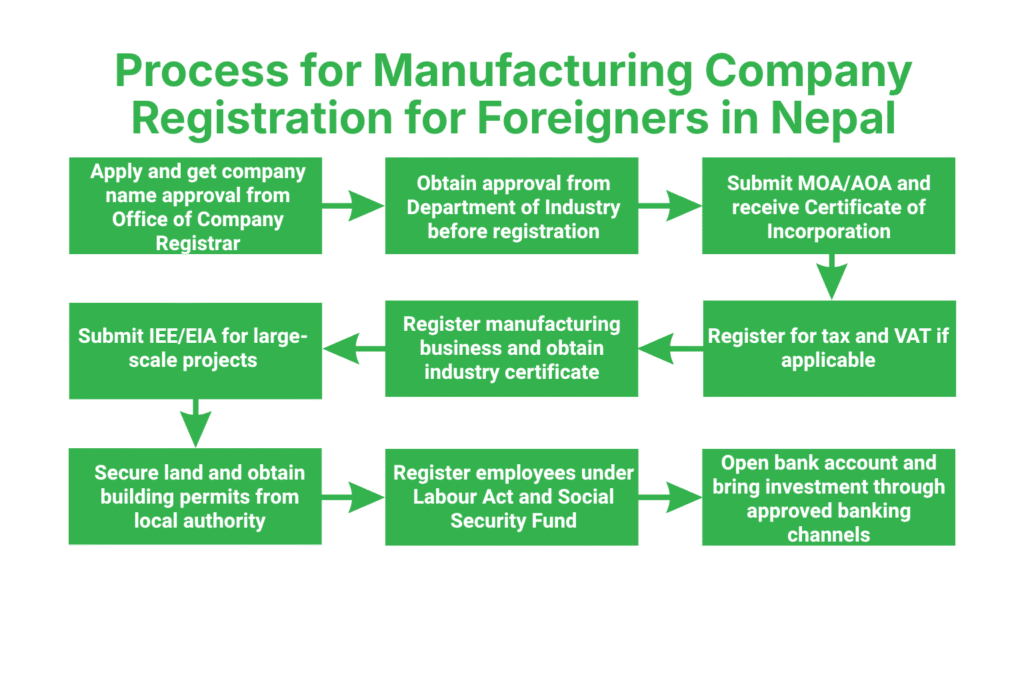 What Is the Step-by-Step Process for Manufacturing Company Registration for Foreigners in Nepal?