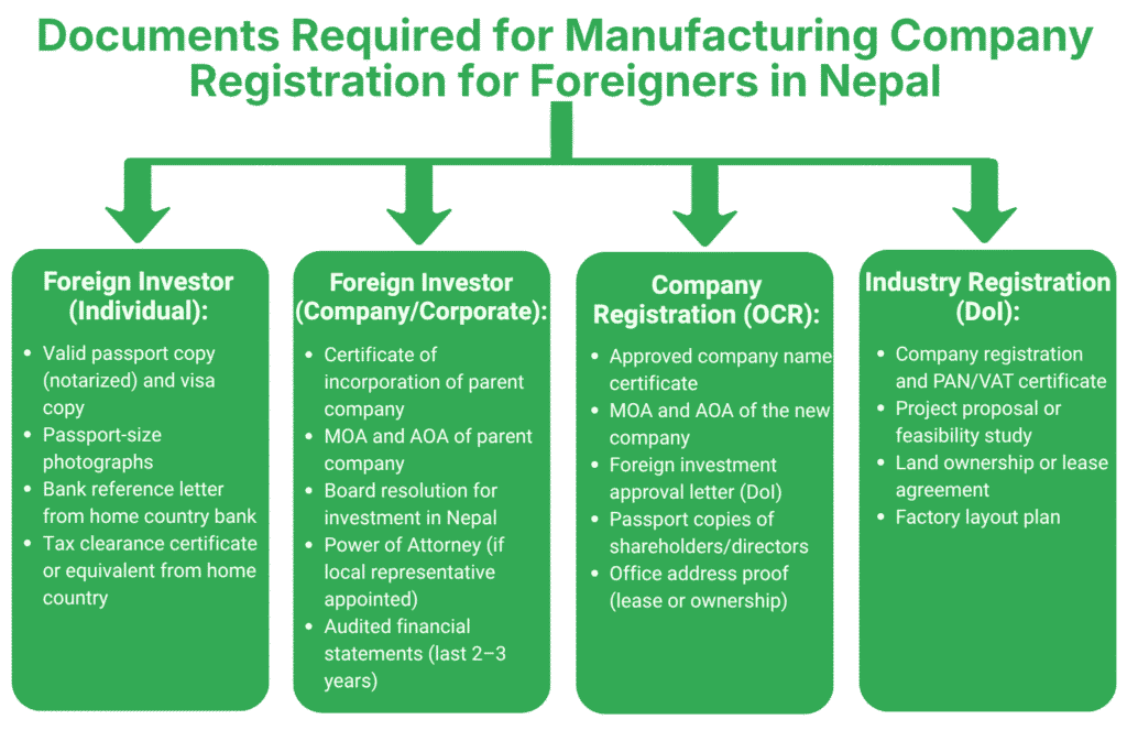 What Documents Are Required for Manufacturing Company Registration for Foreigners in Nepal?