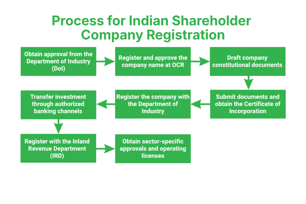 Indian Shareholder Company Registration in Nepal 3 What Is the Step-by-Step Process for Indian Shareholder Company Registration in Nepal?