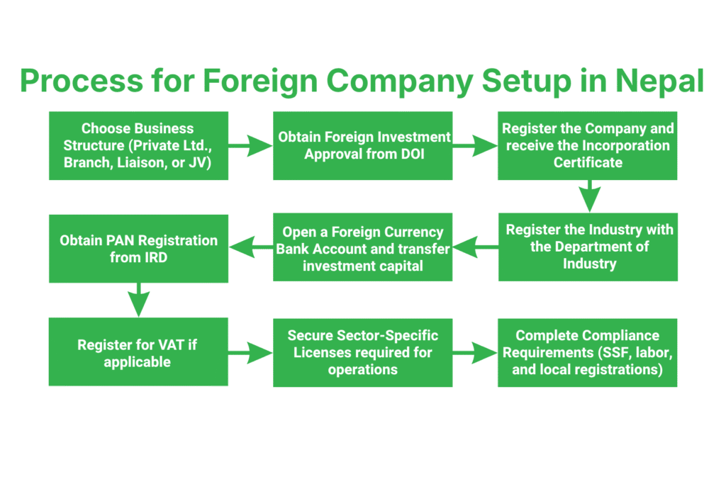 Step-by-Step Process for Foreign Company Setup in Nepal