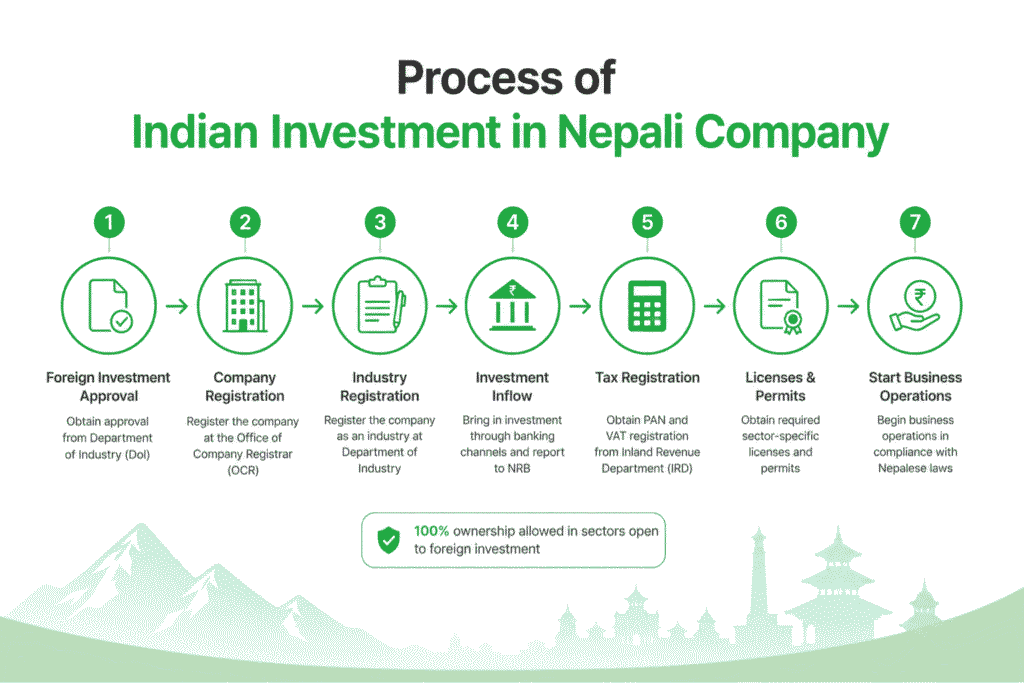 Process of Indian Investment in Nepali Company
