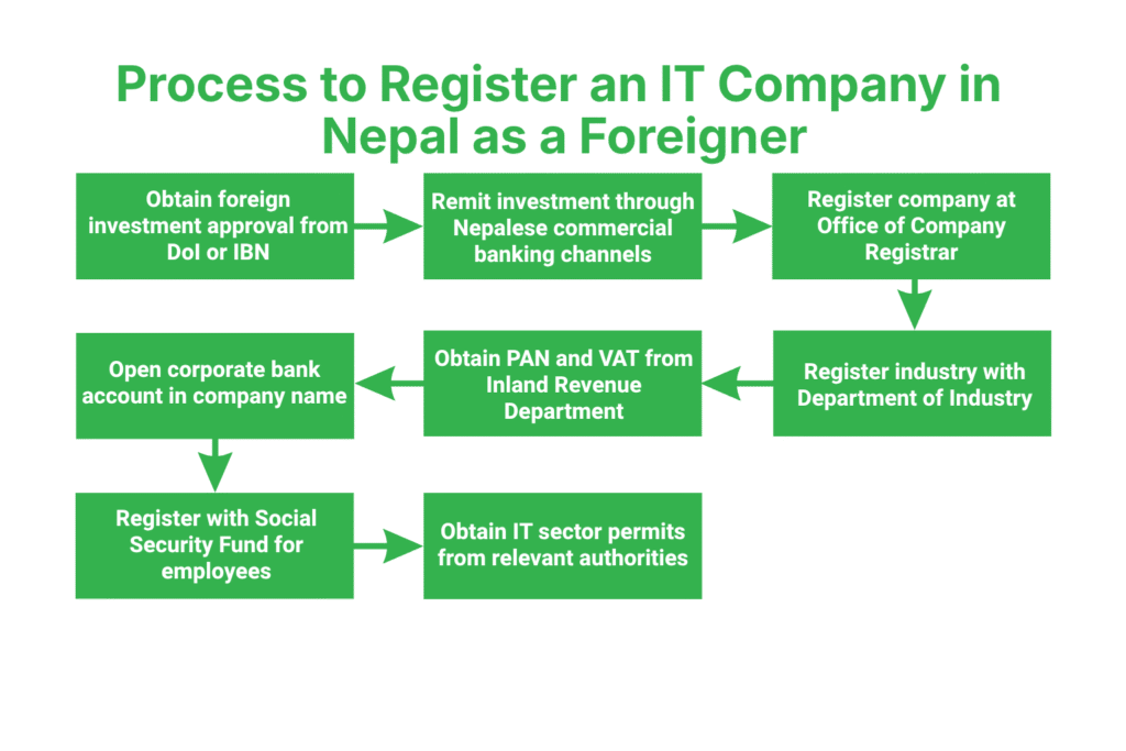 IT Company Registration for Foreigners in Nepal 3 What Is the Step-by-Step Process to Register an IT Company in Nepal as a Foreigner?