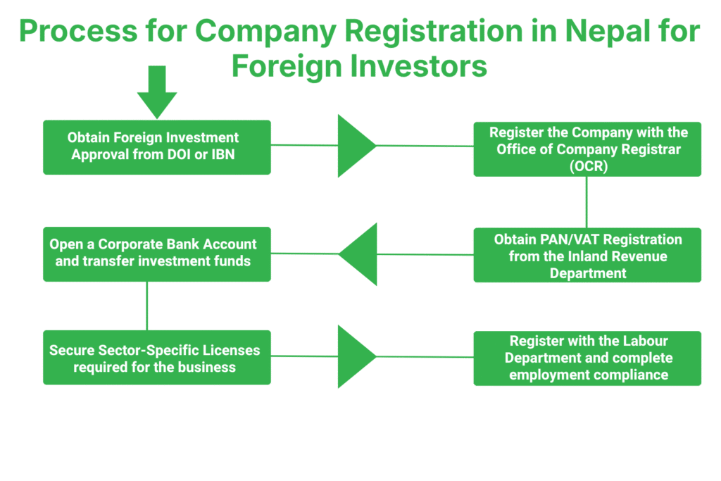 Complete Market Entry Services in Nepal 2 What Is the Process for Company Registration in Nepal for Foreign Investors?