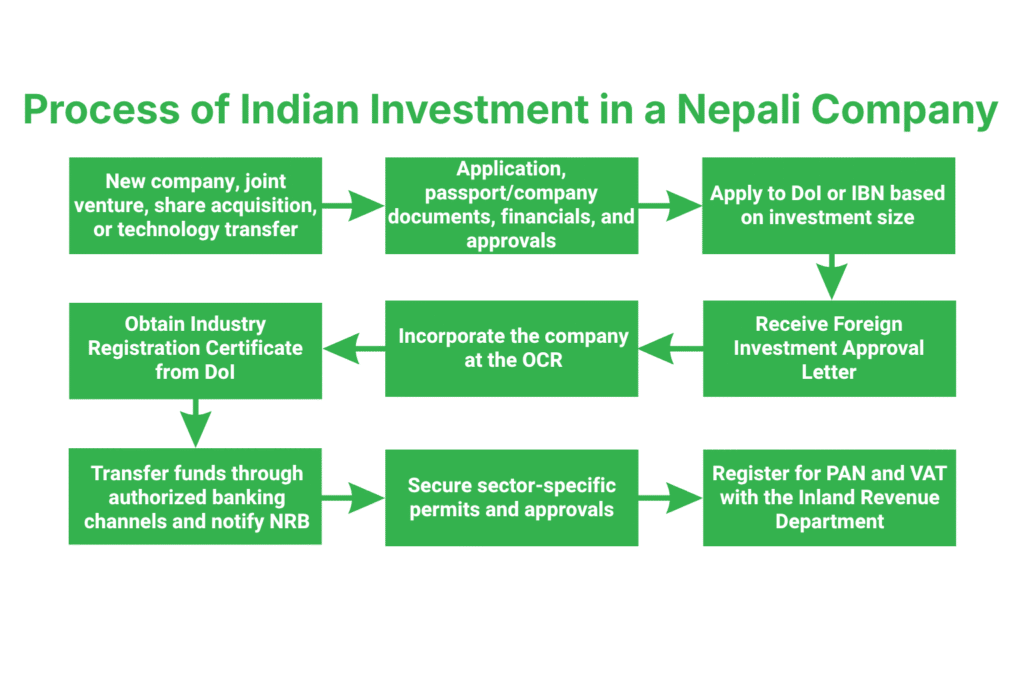 What is the Step-by-Step Process of Indian Investment in a Nepali Company?