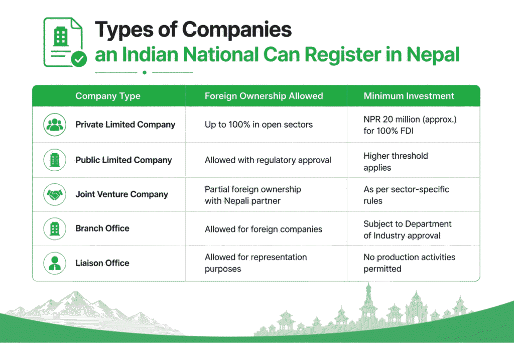 Company Registration in Nepal for Indian National 2 Types of Companies an Indian National Can Register in Nepal