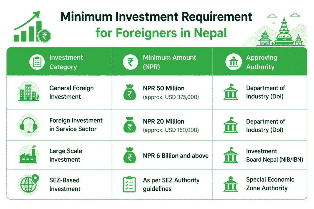 Foreigner Business Setup in Nepal 2 What is the Minimum Investment Requirement for Foreigners in Nepal?