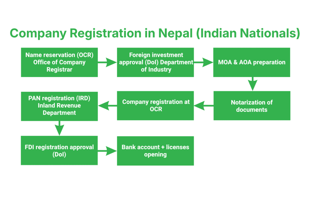 Company Registration in Nepal for Indian National 3 Step-by-Step Process for Company Registration in Nepal for Indian Nationals