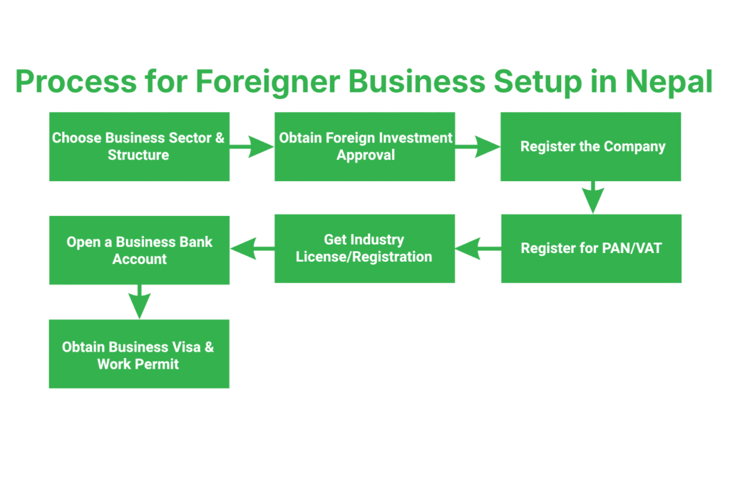 Foreigner Business Setup in Nepal 3 What is the Step-by-Step Process for Foreigner Business Setup in Nepal?