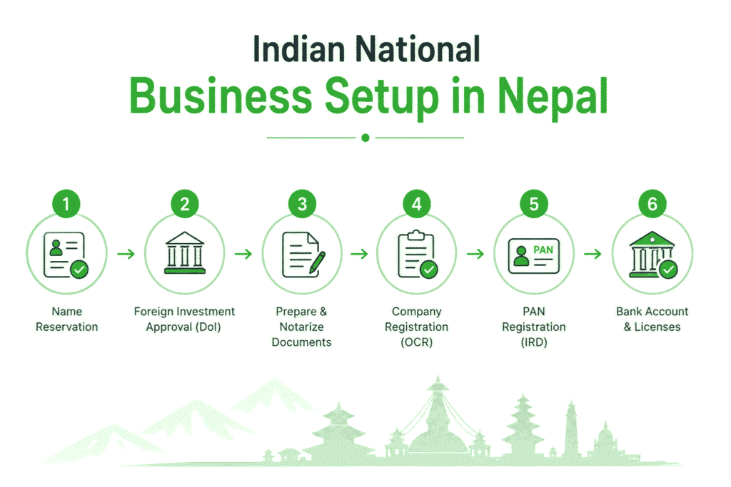 Indian National Business Setup in Nepal 1 Indian National Business Setup in Nepal