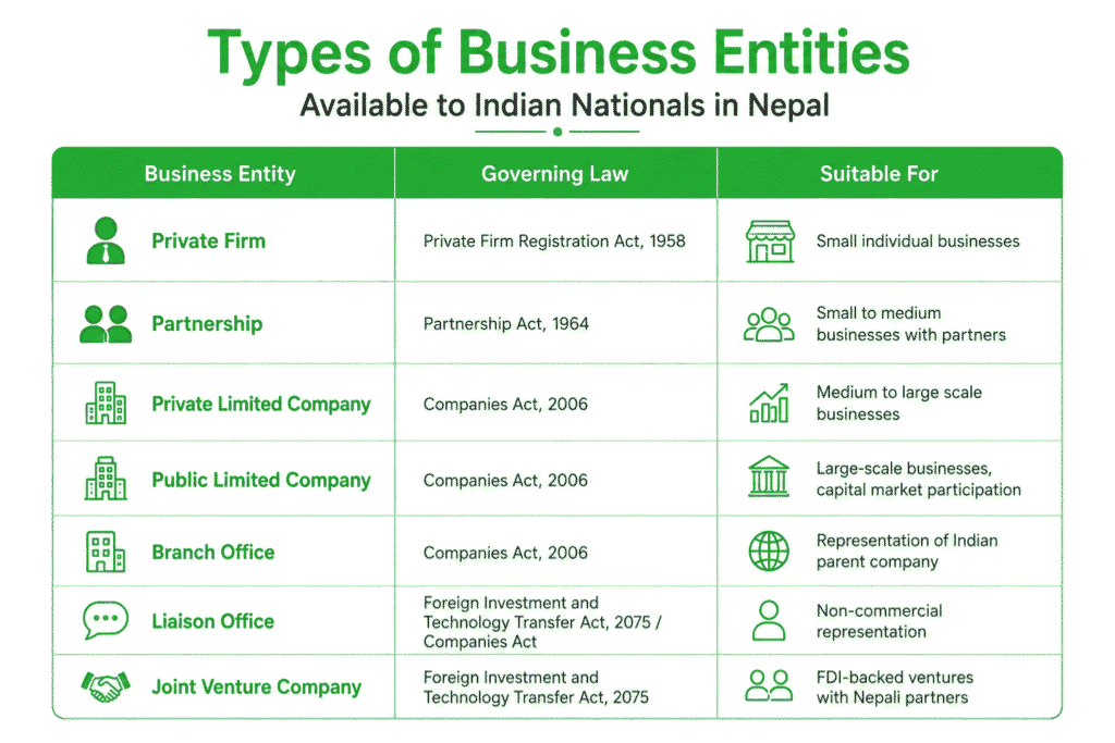 Indian National Business Setup in Nepal 2 Types of Business Entities Available to Indian Nationals in Nepal